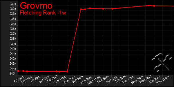 Last 7 Days Graph of Grovmo