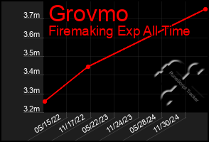 Total Graph of Grovmo