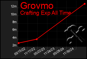 Total Graph of Grovmo