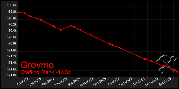 Last 31 Days Graph of Grovmo