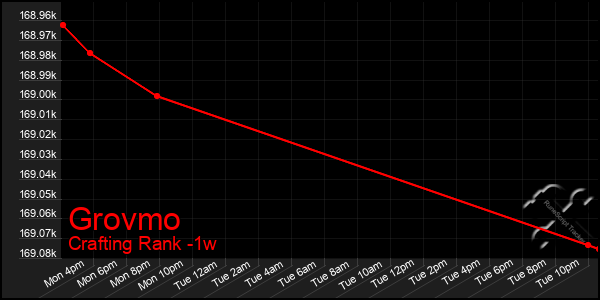Last 7 Days Graph of Grovmo