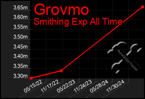 Total Graph of Grovmo