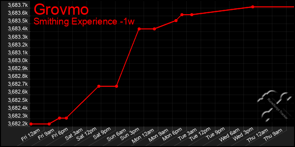Last 7 Days Graph of Grovmo