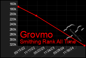 Total Graph of Grovmo