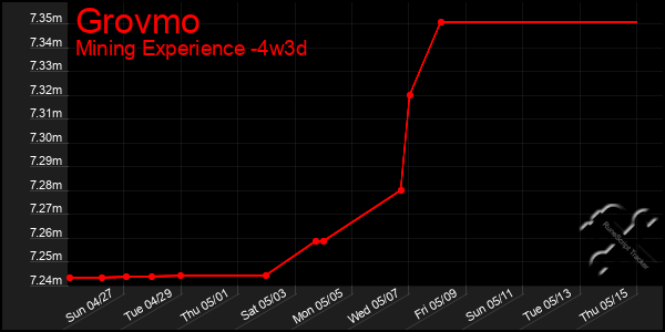 Last 31 Days Graph of Grovmo