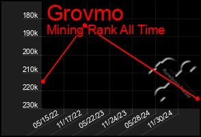 Total Graph of Grovmo