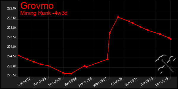 Last 31 Days Graph of Grovmo