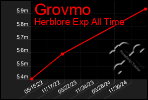 Total Graph of Grovmo
