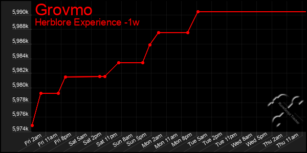 Last 7 Days Graph of Grovmo