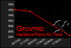 Total Graph of Grovmo