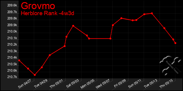 Last 31 Days Graph of Grovmo