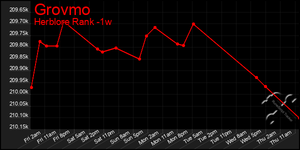 Last 7 Days Graph of Grovmo