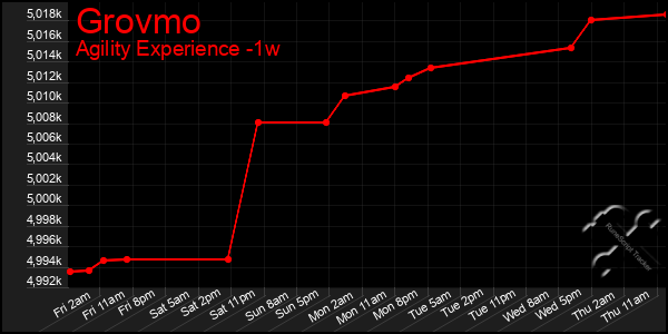 Last 7 Days Graph of Grovmo