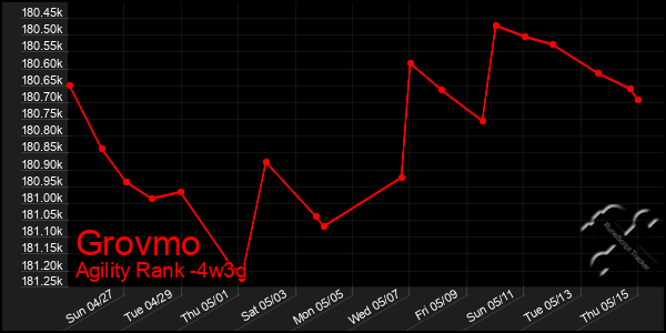 Last 31 Days Graph of Grovmo