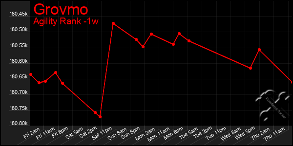 Last 7 Days Graph of Grovmo