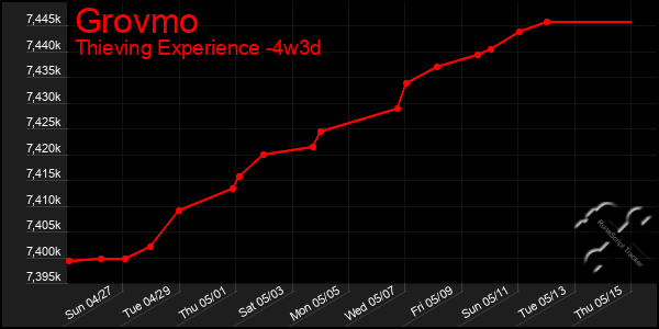 Last 31 Days Graph of Grovmo