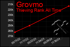 Total Graph of Grovmo