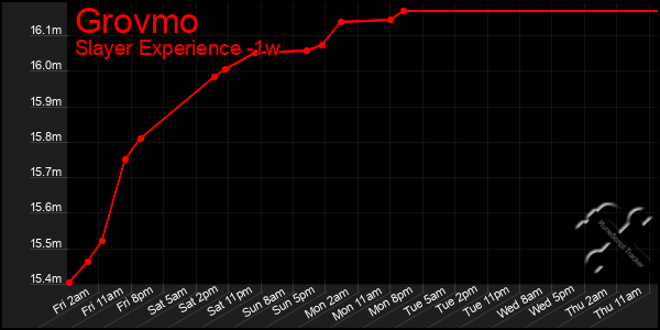 Last 7 Days Graph of Grovmo