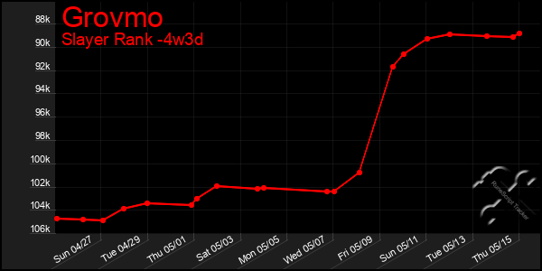 Last 31 Days Graph of Grovmo