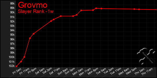 Last 7 Days Graph of Grovmo