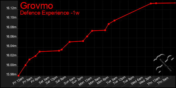 Last 7 Days Graph of Grovmo