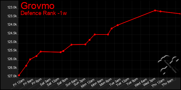Last 7 Days Graph of Grovmo
