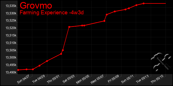 Last 31 Days Graph of Grovmo
