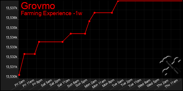 Last 7 Days Graph of Grovmo