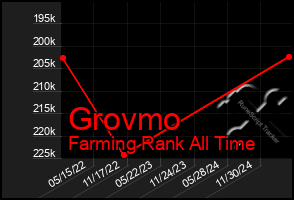 Total Graph of Grovmo