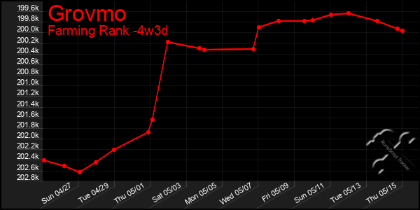 Last 31 Days Graph of Grovmo
