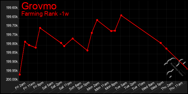 Last 7 Days Graph of Grovmo