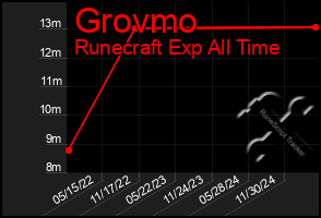 Total Graph of Grovmo