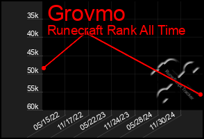 Total Graph of Grovmo