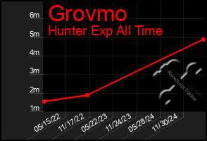 Total Graph of Grovmo