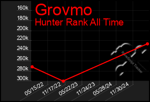 Total Graph of Grovmo