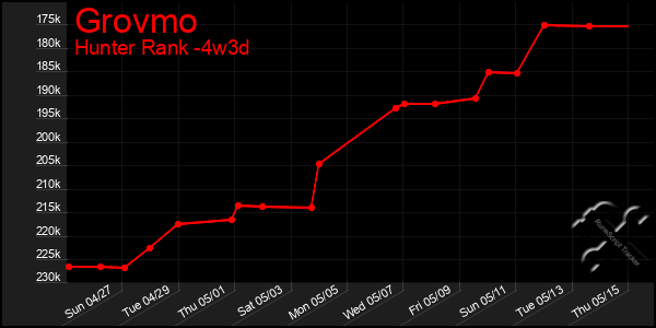 Last 31 Days Graph of Grovmo
