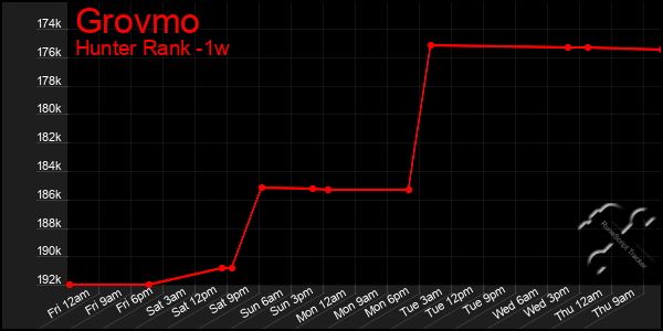 Last 7 Days Graph of Grovmo