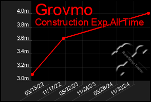 Total Graph of Grovmo
