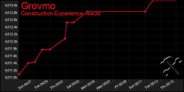 Last 31 Days Graph of Grovmo