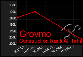 Total Graph of Grovmo