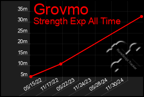 Total Graph of Grovmo