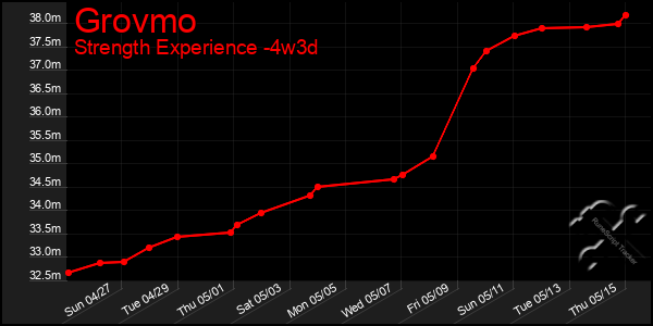 Last 31 Days Graph of Grovmo
