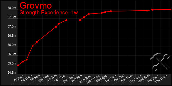 Last 7 Days Graph of Grovmo