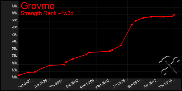 Last 31 Days Graph of Grovmo