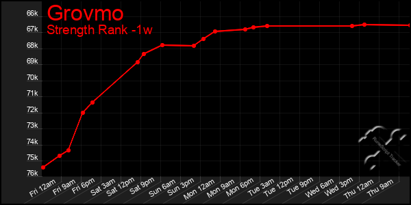 Last 7 Days Graph of Grovmo