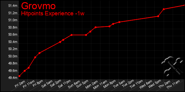 Last 7 Days Graph of Grovmo