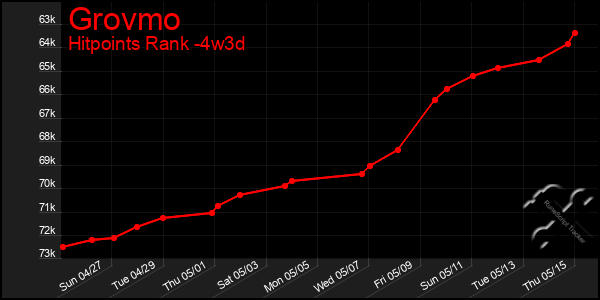 Last 31 Days Graph of Grovmo