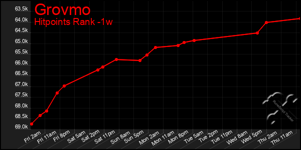 Last 7 Days Graph of Grovmo
