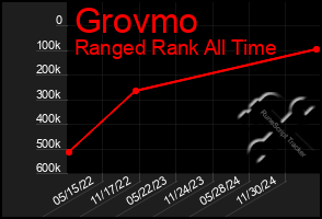Total Graph of Grovmo