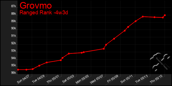 Last 31 Days Graph of Grovmo